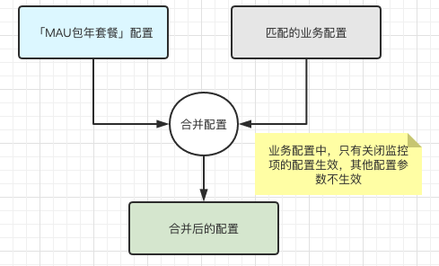 配置任务