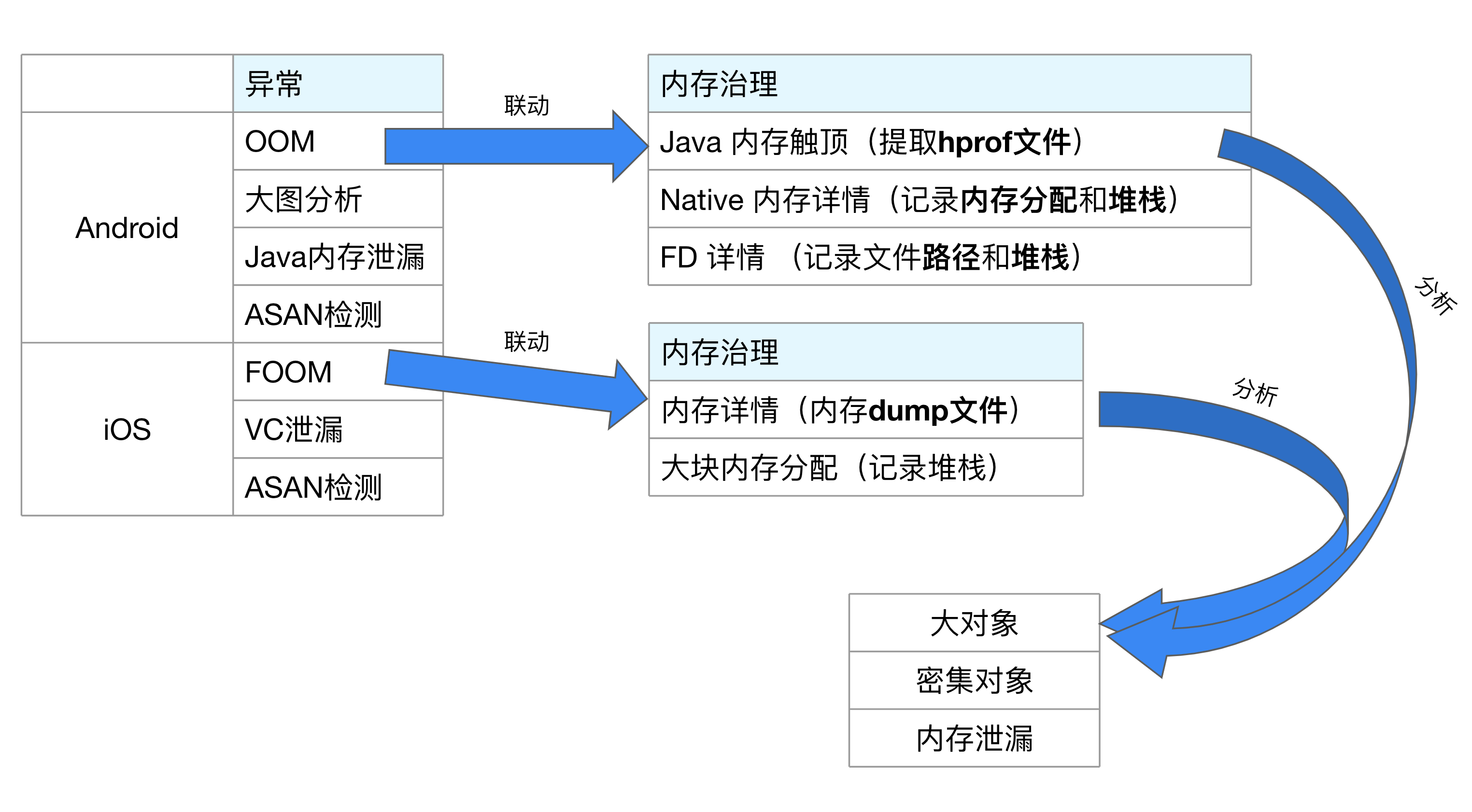 内存架构